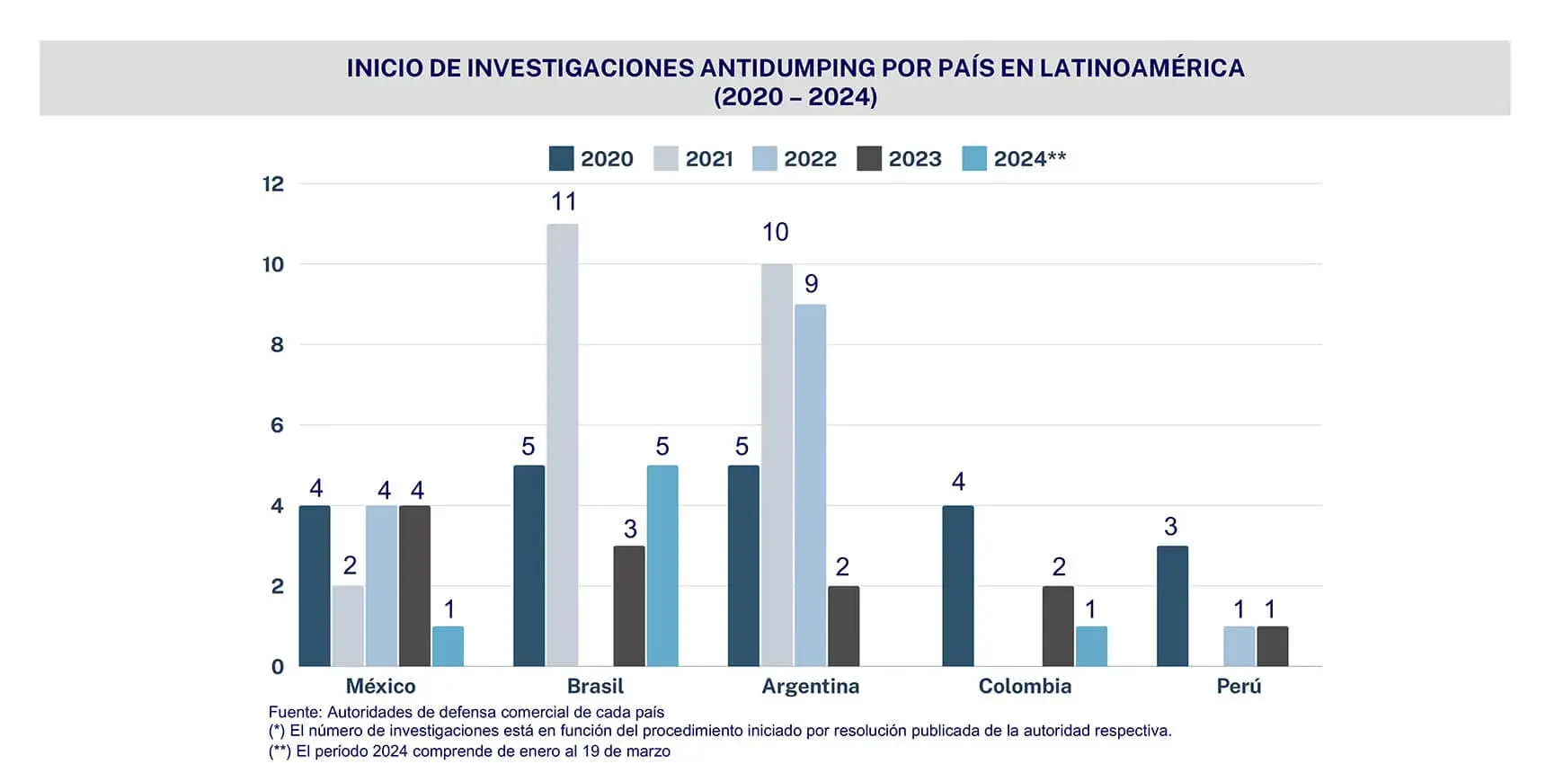 PPC - Defensa Comercial - Investigaciones antidumping Latinoamérica 2020 - 2024