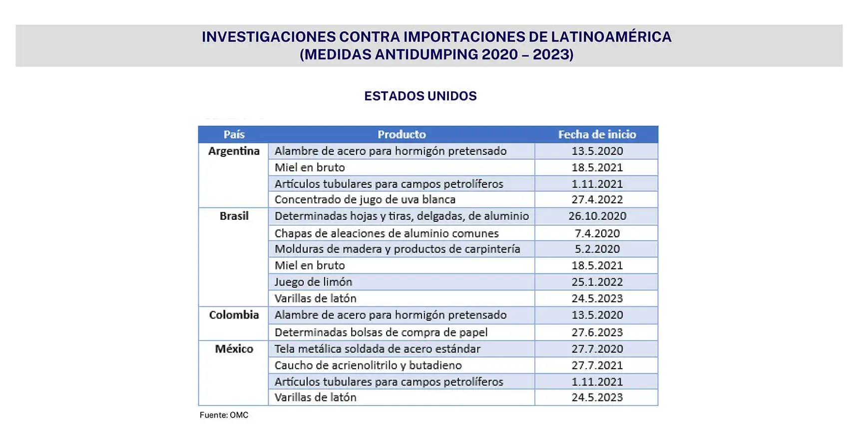 PPC - Defensa Comercial - Investigaciones importaciones Latinoamérica 2020 - 2023