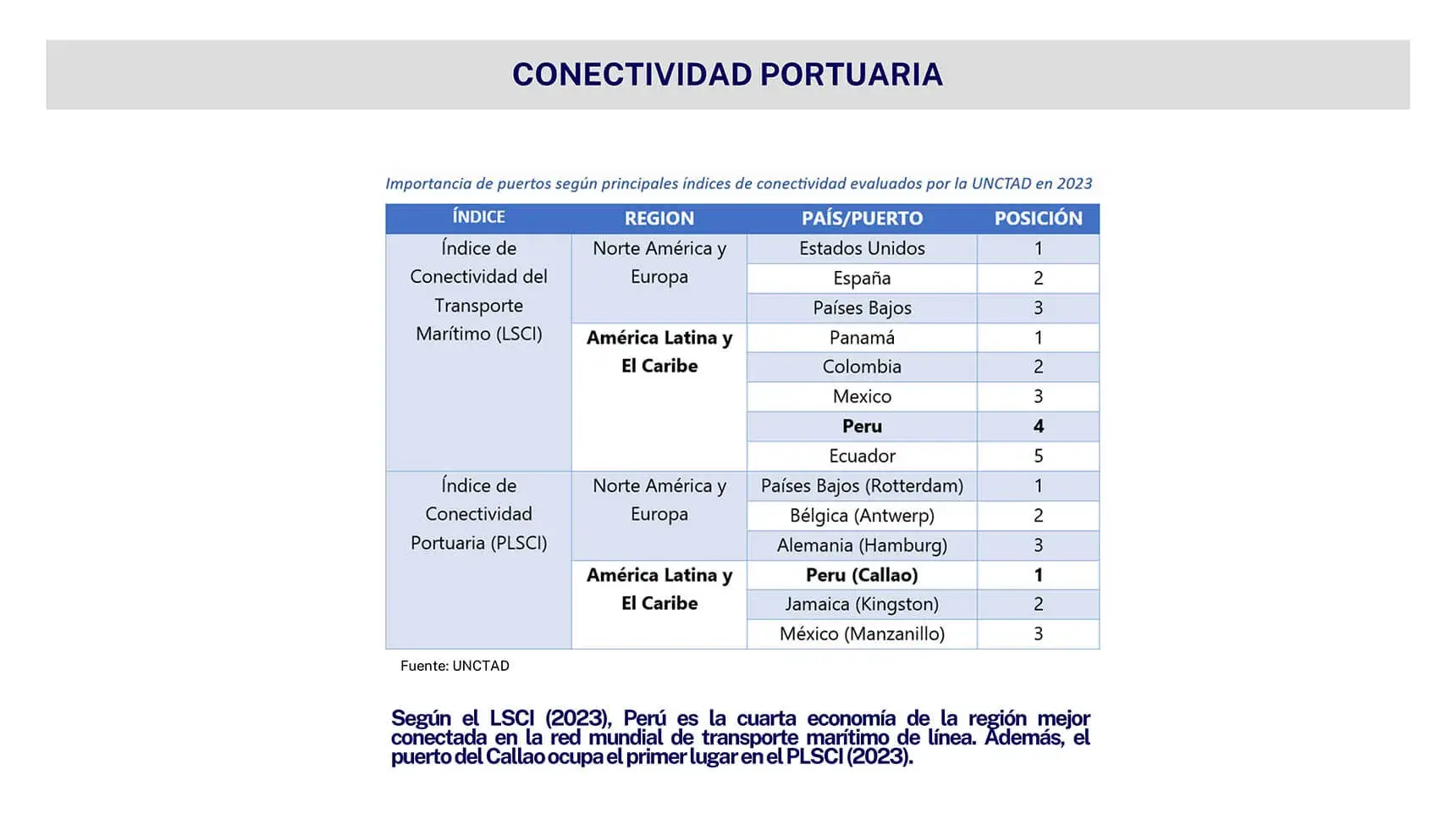 PPC - Facilitación y Logística - Conectividad portuaria