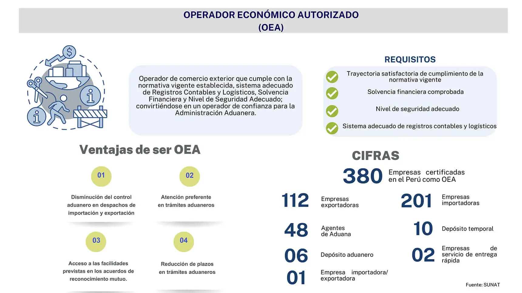 PPC - Facilitación y Logística - Operador económico autorizado - OEA